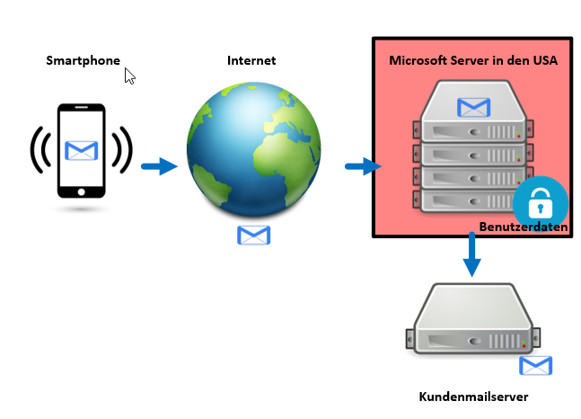 smartphone via usa to mailserver