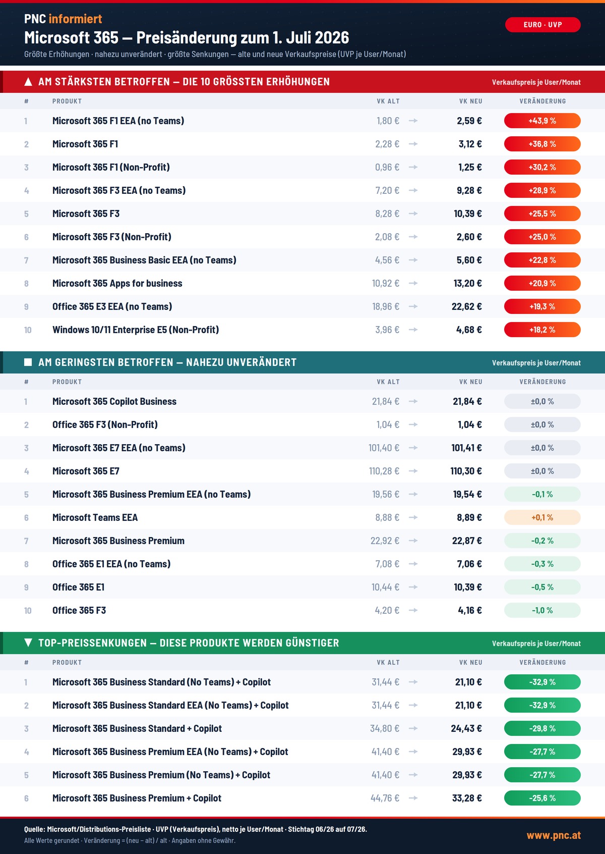 PNC M365 Preisuebersicht Top10 Flop10 Juli2026